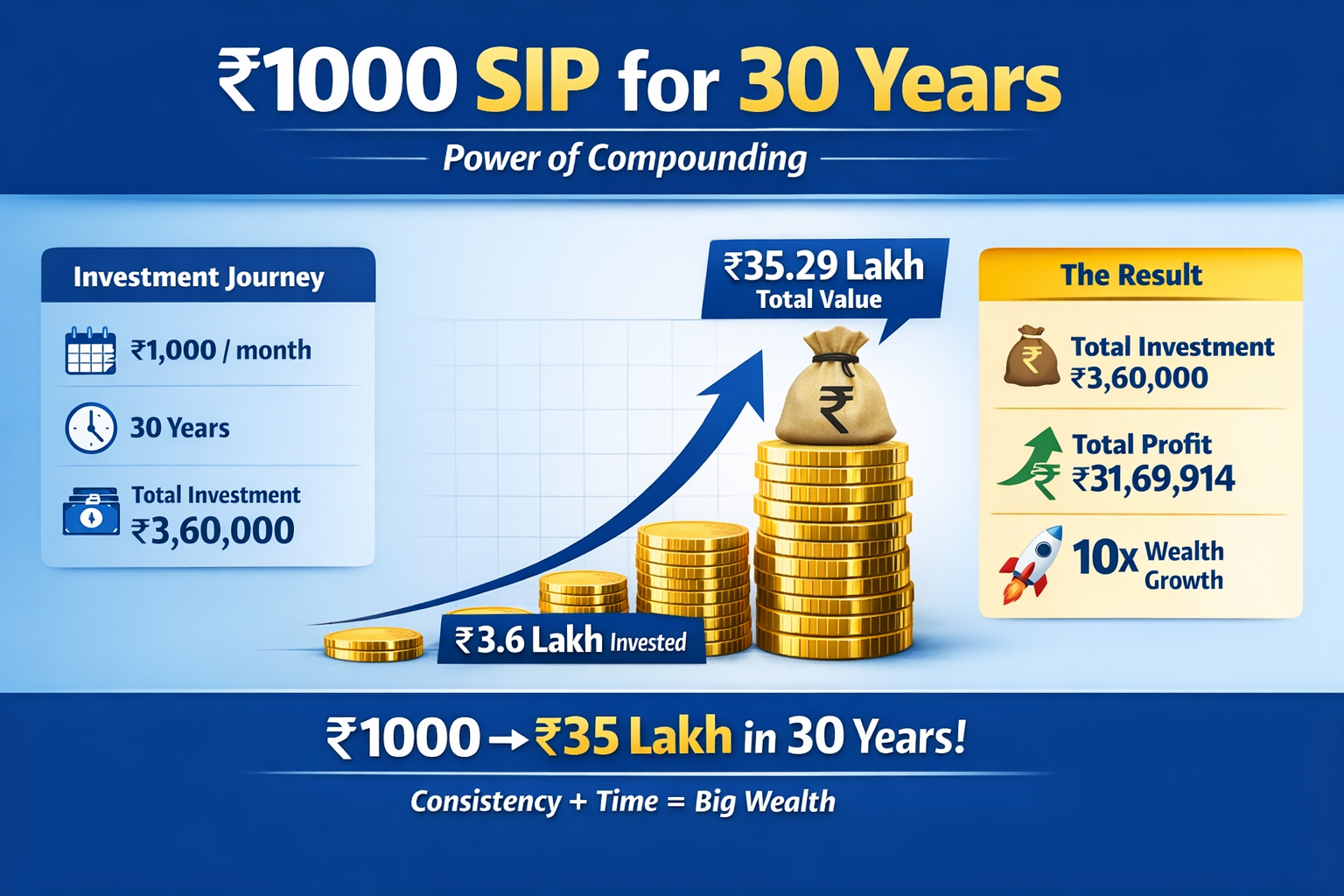 ChatGPT Image Apr 13, 2026, 01_31_01 PM Best SIP plans for 1000 per month,