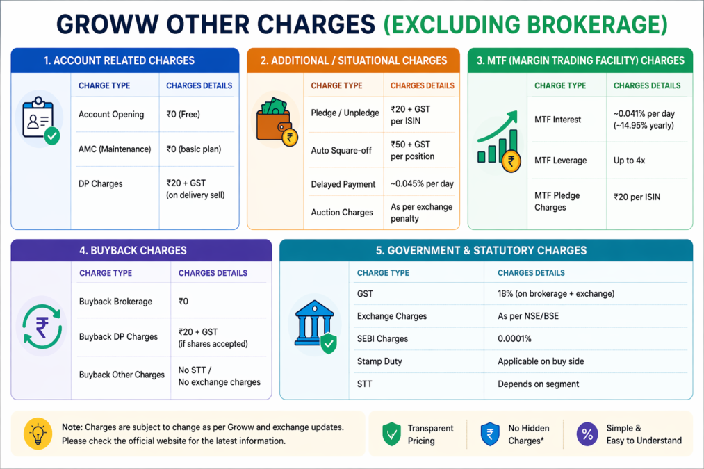 Groww other charges